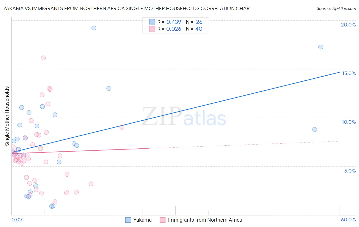 Yakama vs Immigrants from Northern Africa Single Mother Households