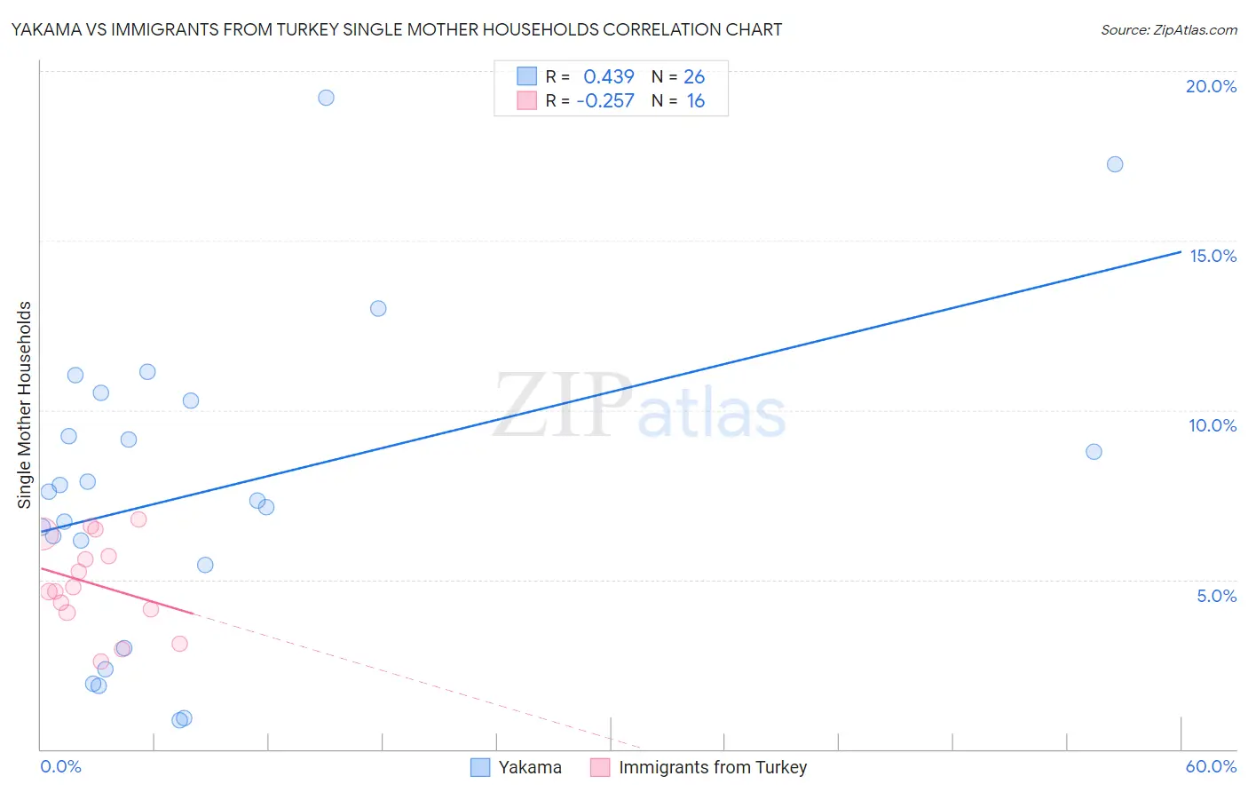 Yakama vs Immigrants from Turkey Single Mother Households