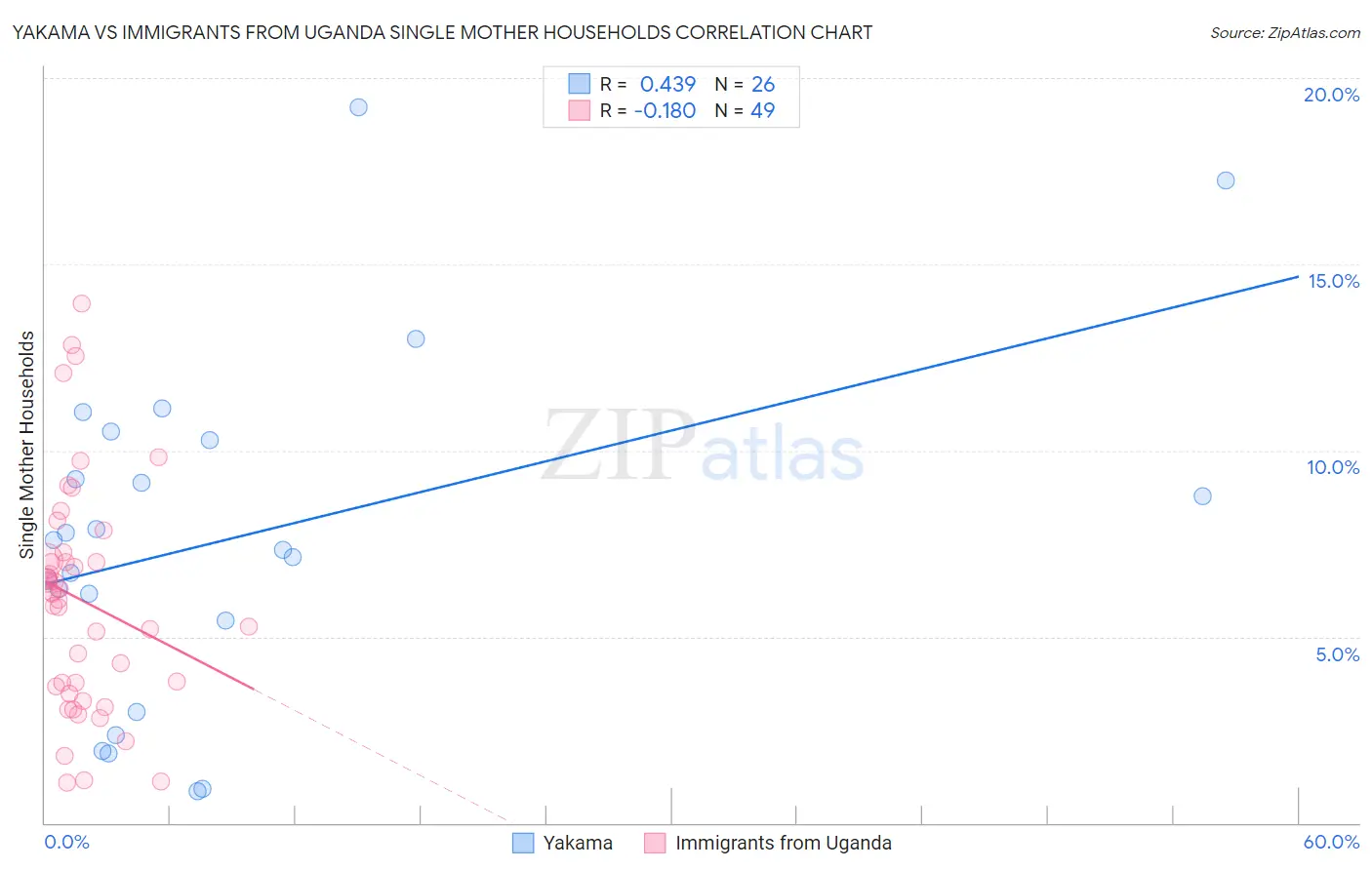 Yakama vs Immigrants from Uganda Single Mother Households