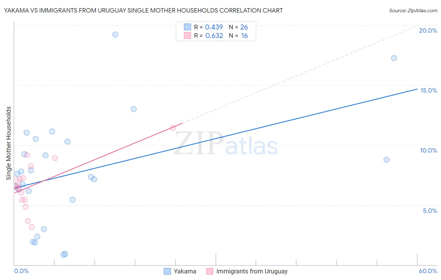 Yakama vs Immigrants from Uruguay Single Mother Households