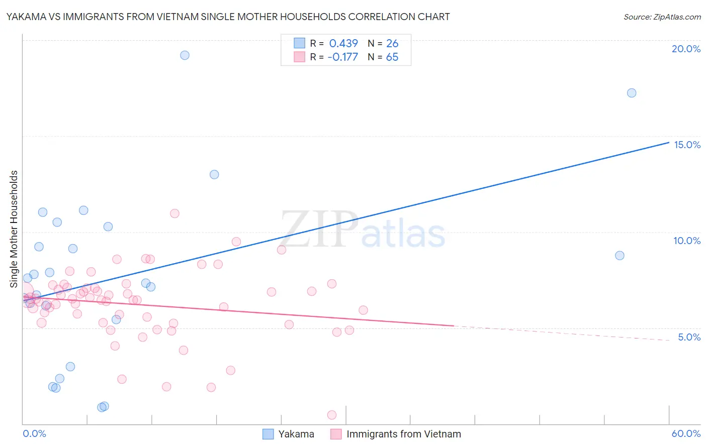 Yakama vs Immigrants from Vietnam Single Mother Households