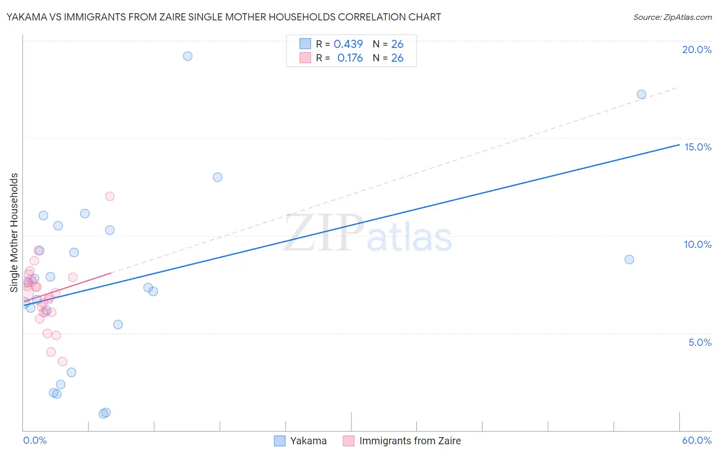 Yakama vs Immigrants from Zaire Single Mother Households