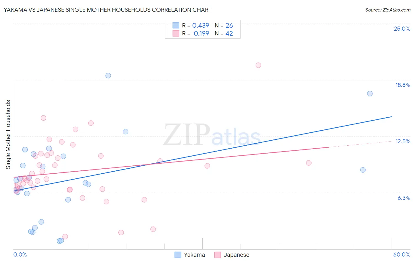 Yakama vs Japanese Single Mother Households