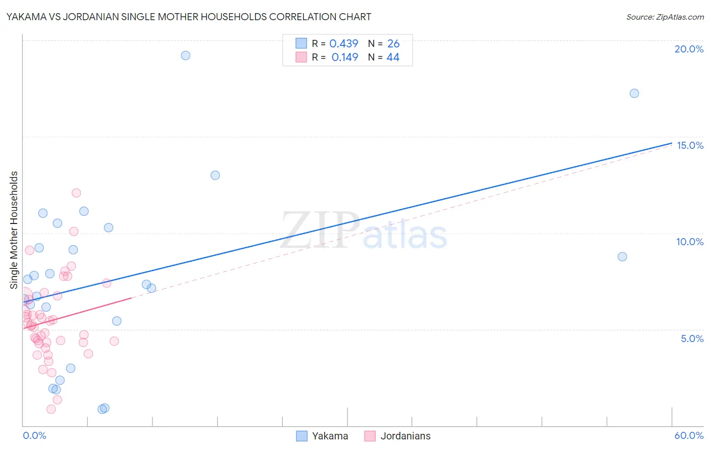 Yakama vs Jordanian Single Mother Households