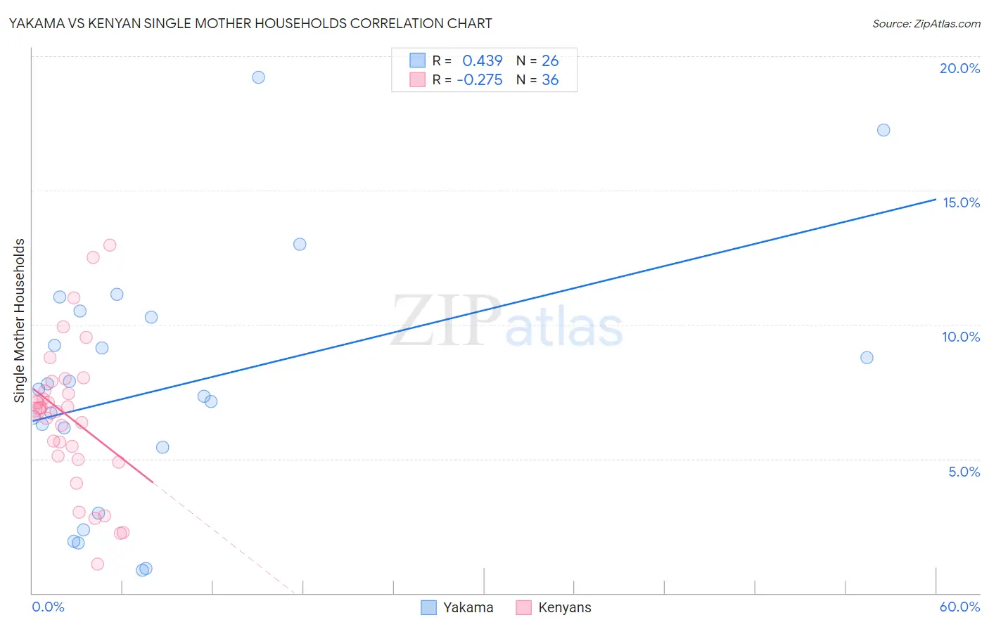 Yakama vs Kenyan Single Mother Households