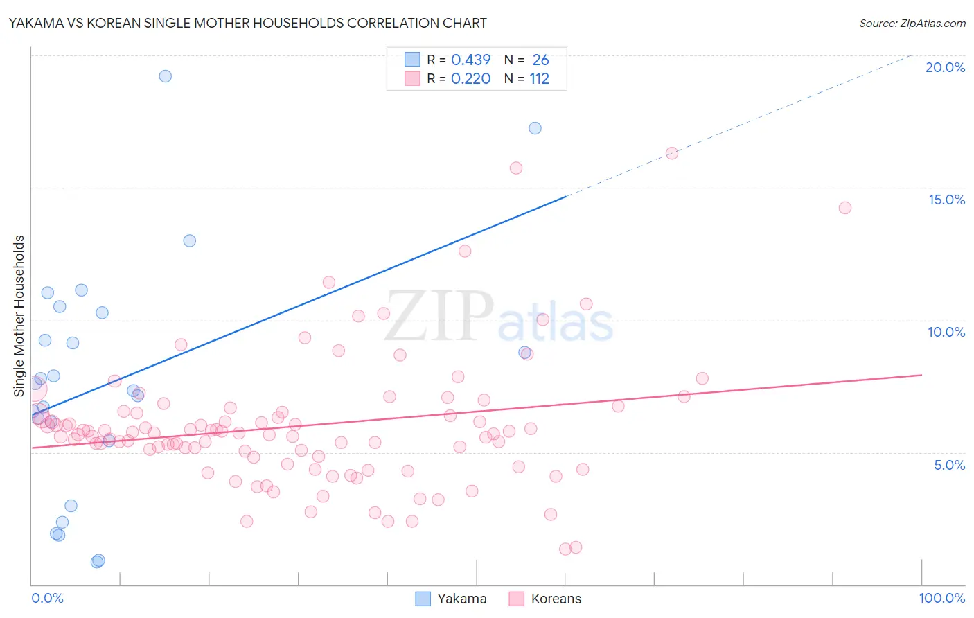 Yakama vs Korean Single Mother Households