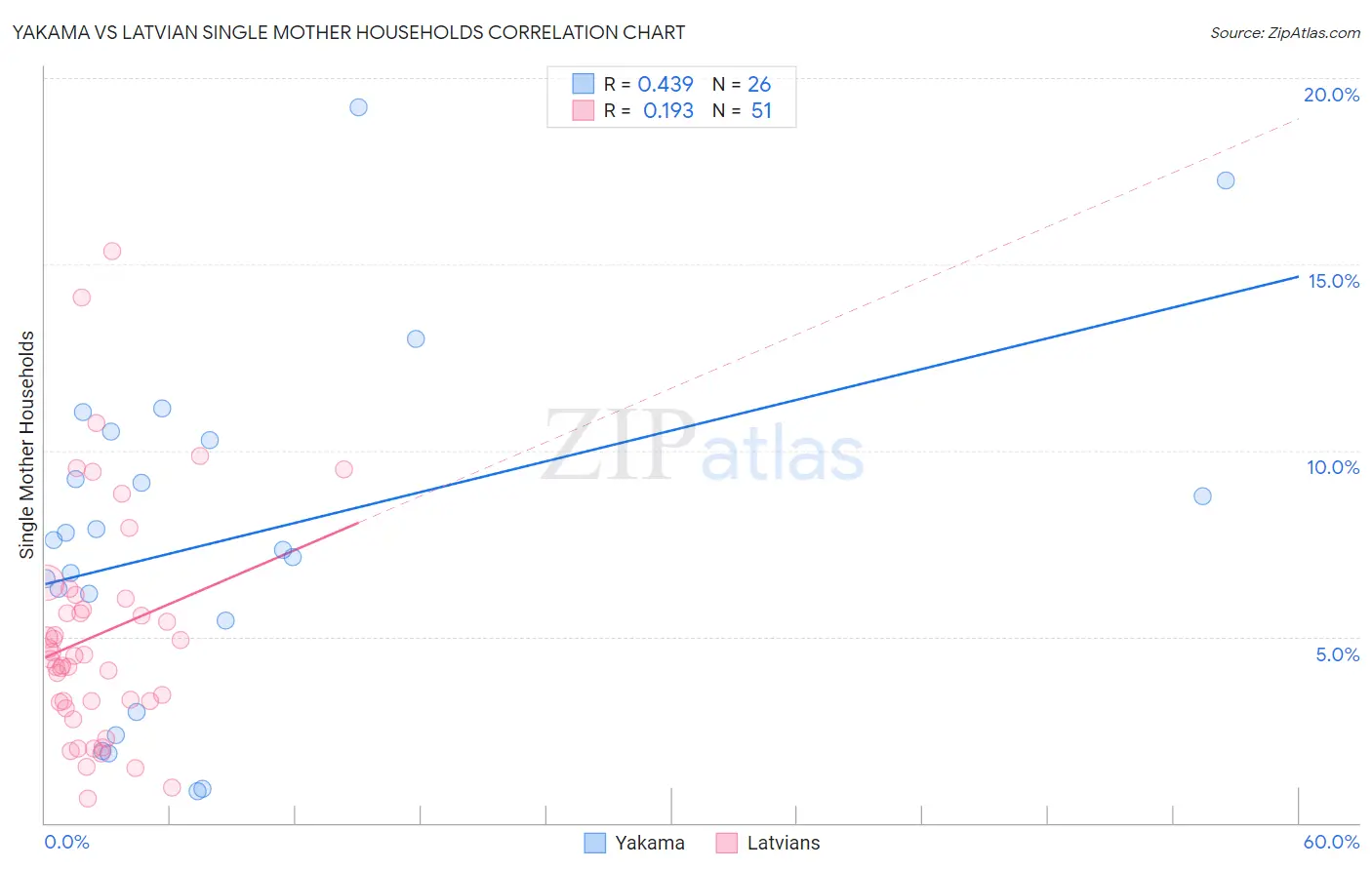 Yakama vs Latvian Single Mother Households