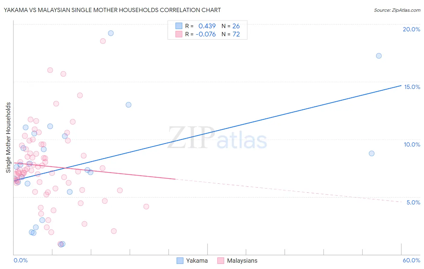 Yakama vs Malaysian Single Mother Households