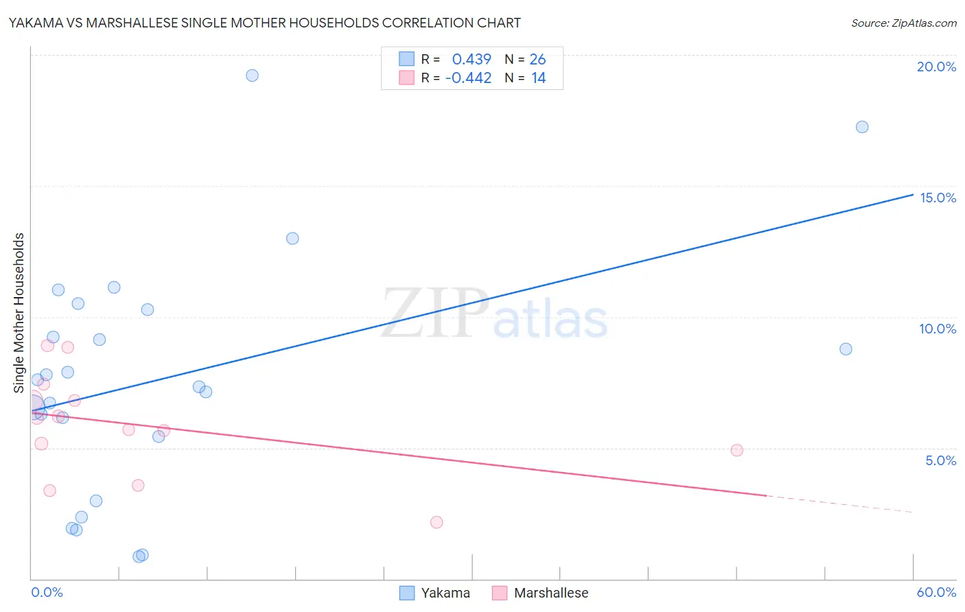 Yakama vs Marshallese Single Mother Households