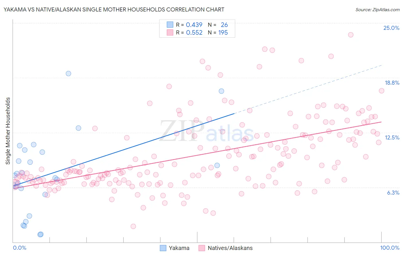 Yakama vs Native/Alaskan Single Mother Households