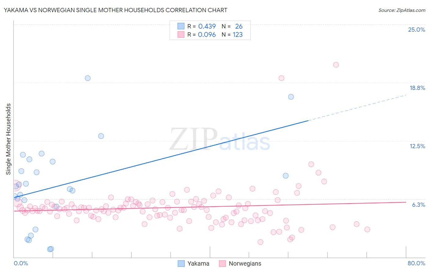 Yakama vs Norwegian Single Mother Households