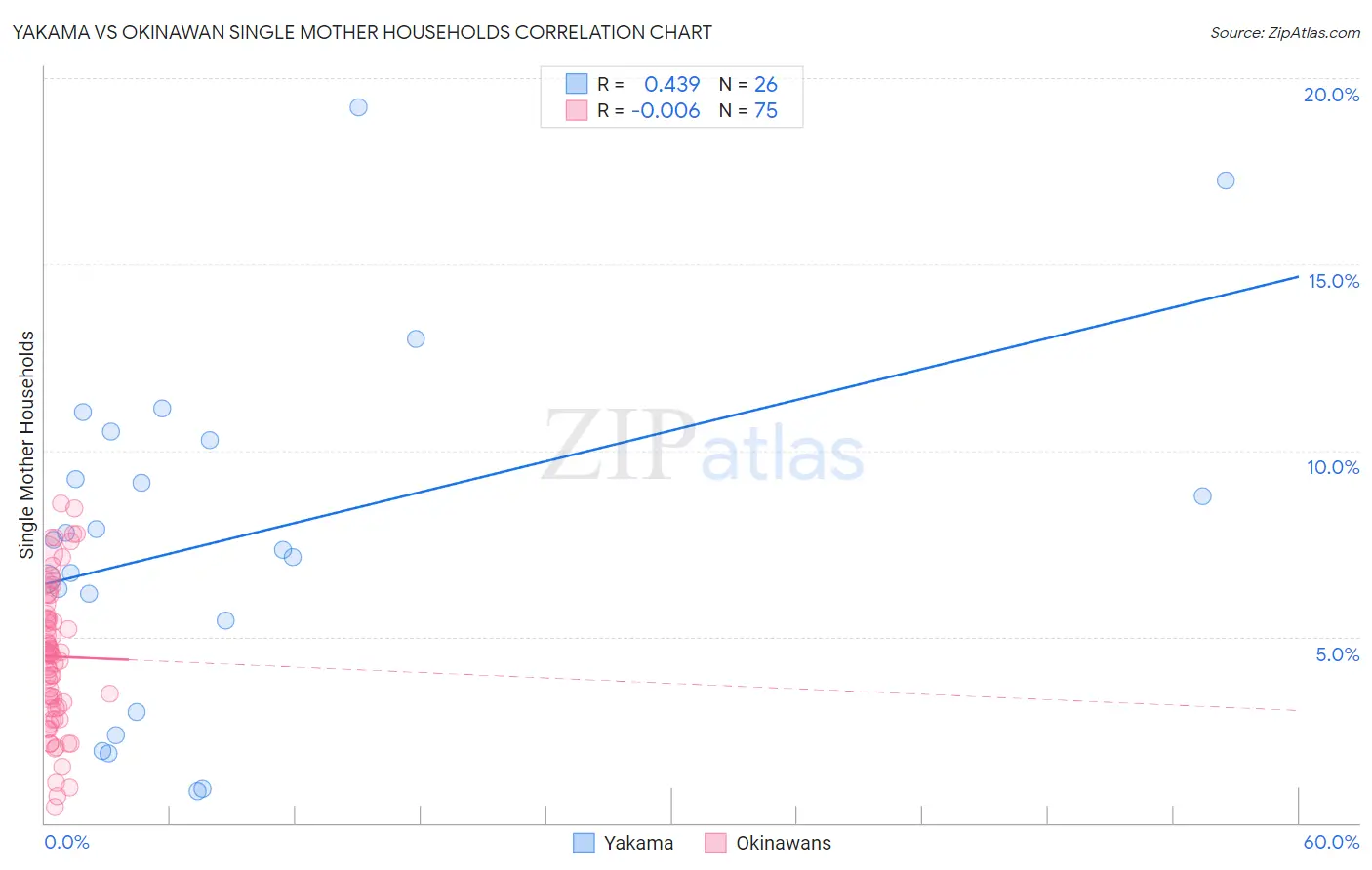 Yakama vs Okinawan Single Mother Households