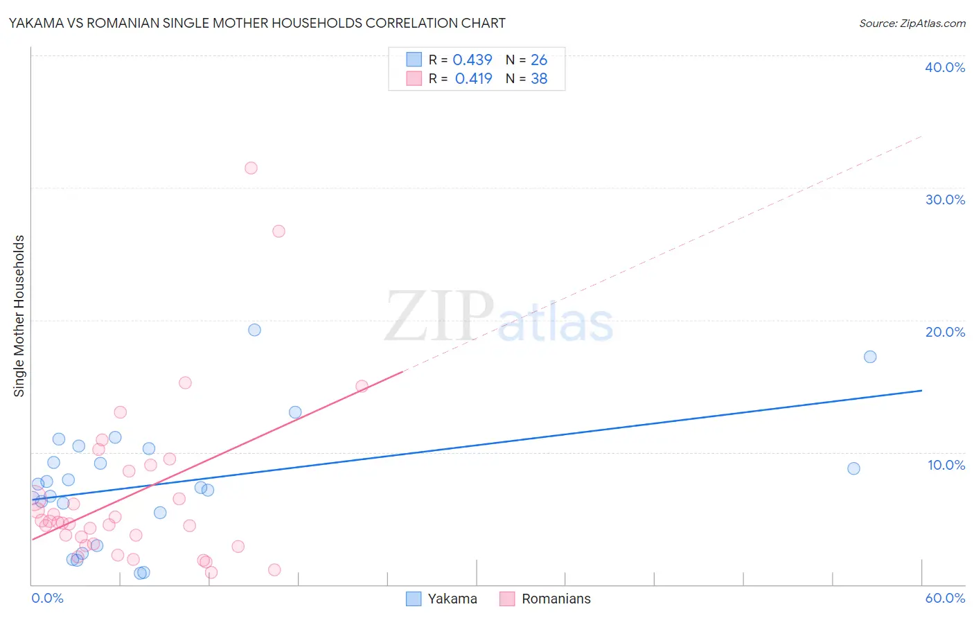 Yakama vs Romanian Single Mother Households