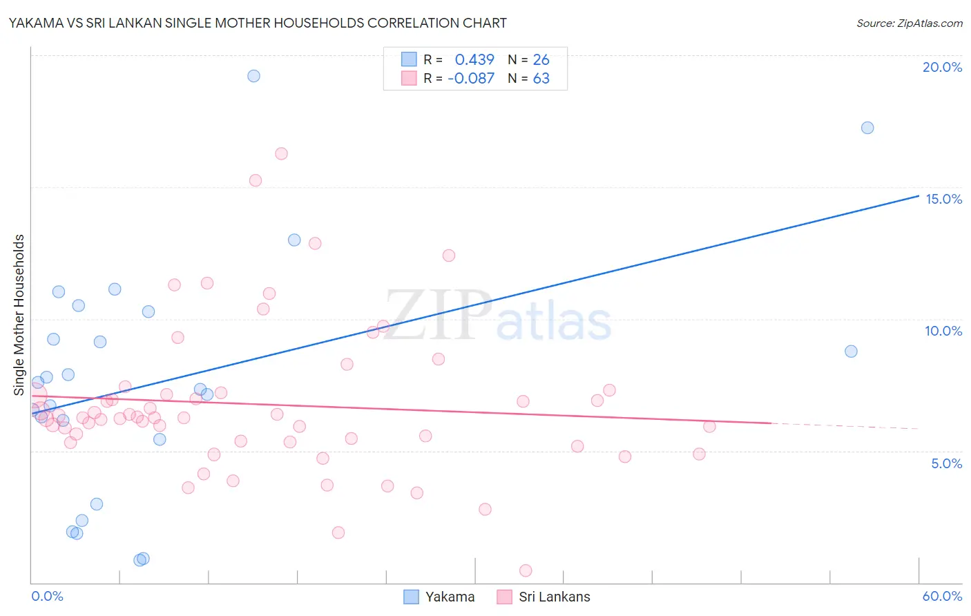 Yakama vs Sri Lankan Single Mother Households