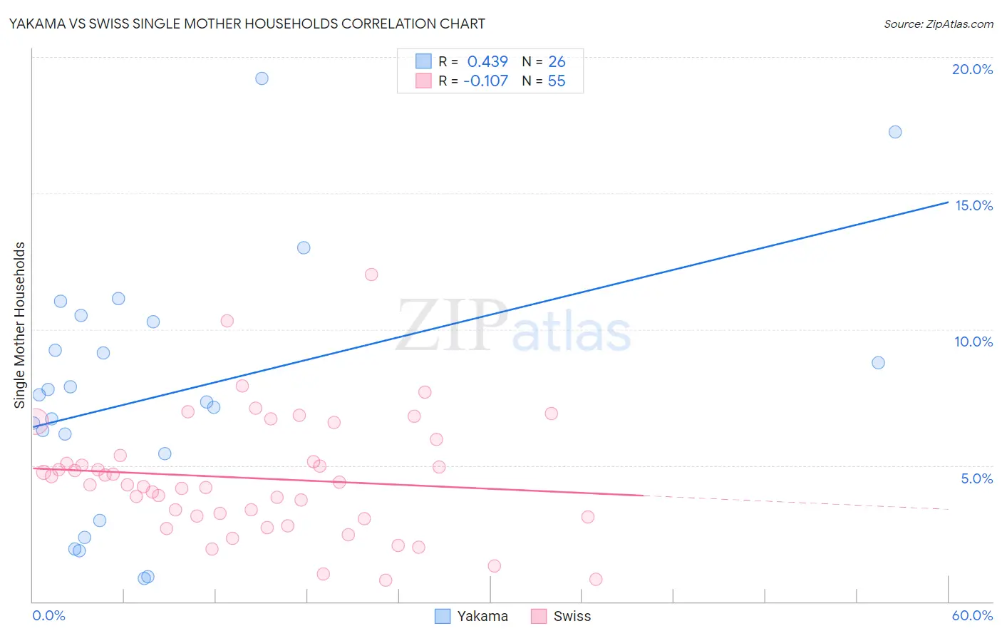 Yakama vs Swiss Single Mother Households