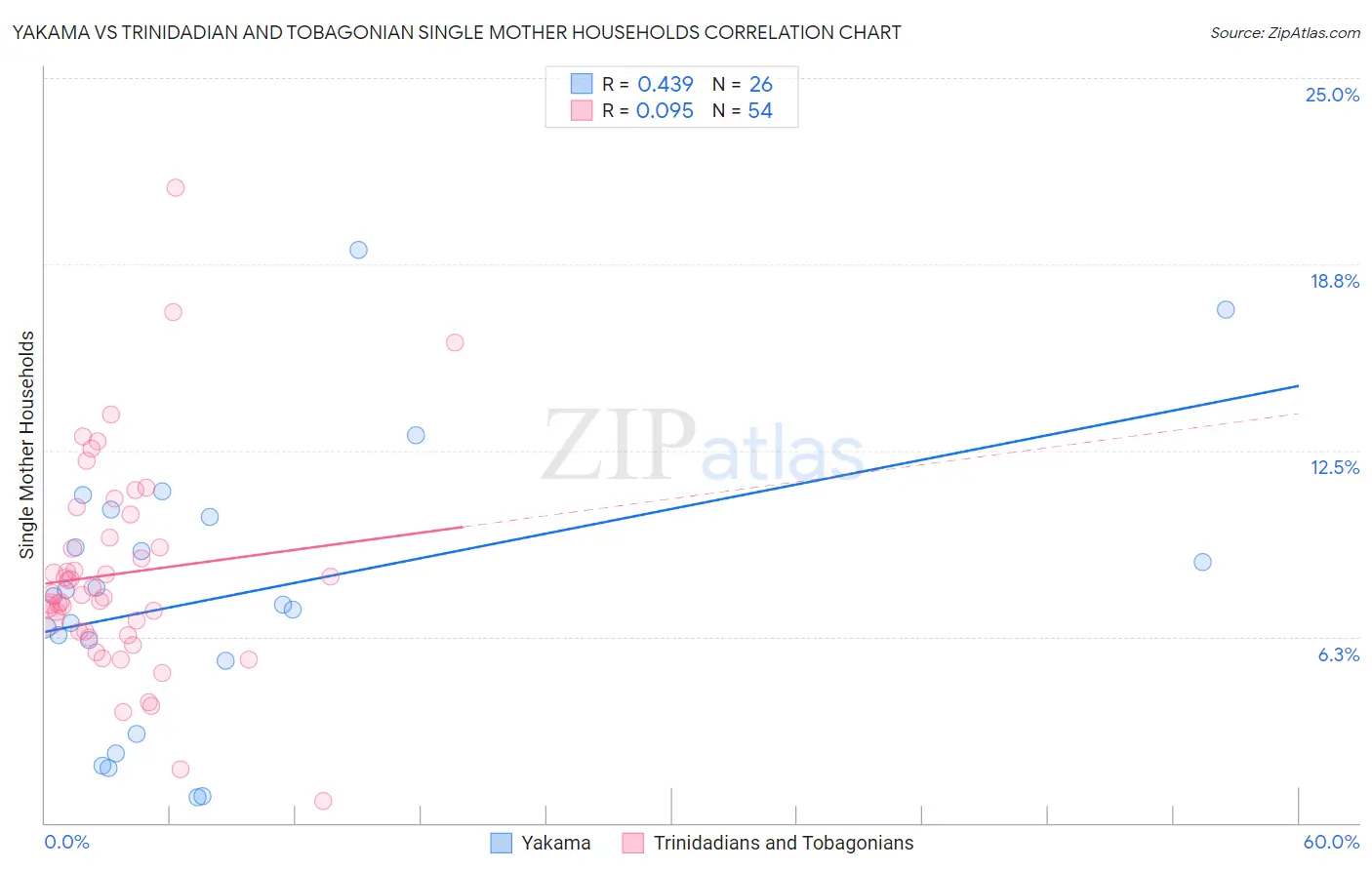 Yakama vs Trinidadian and Tobagonian Single Mother Households