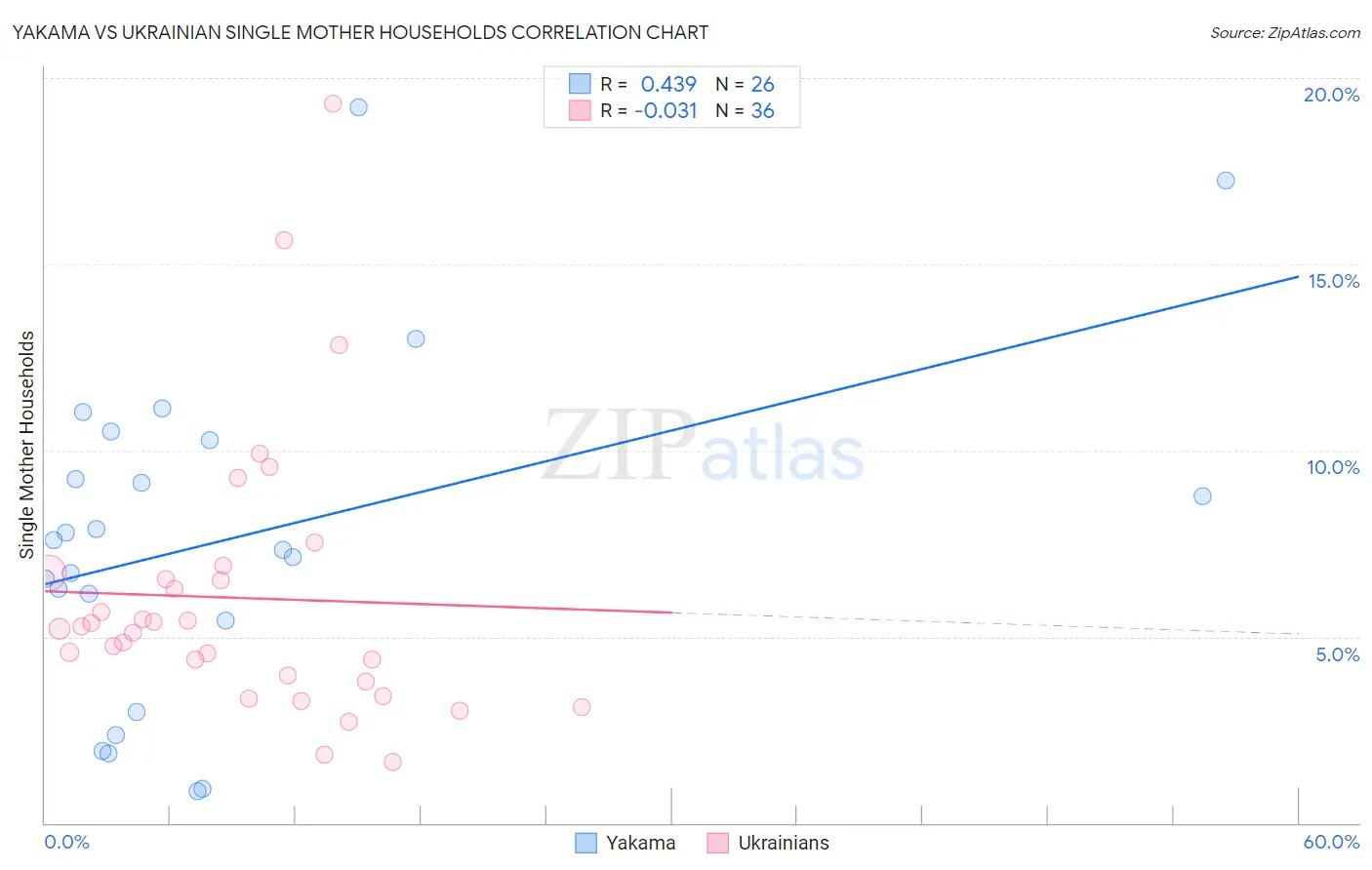 Yakama vs Ukrainian Single Mother Households