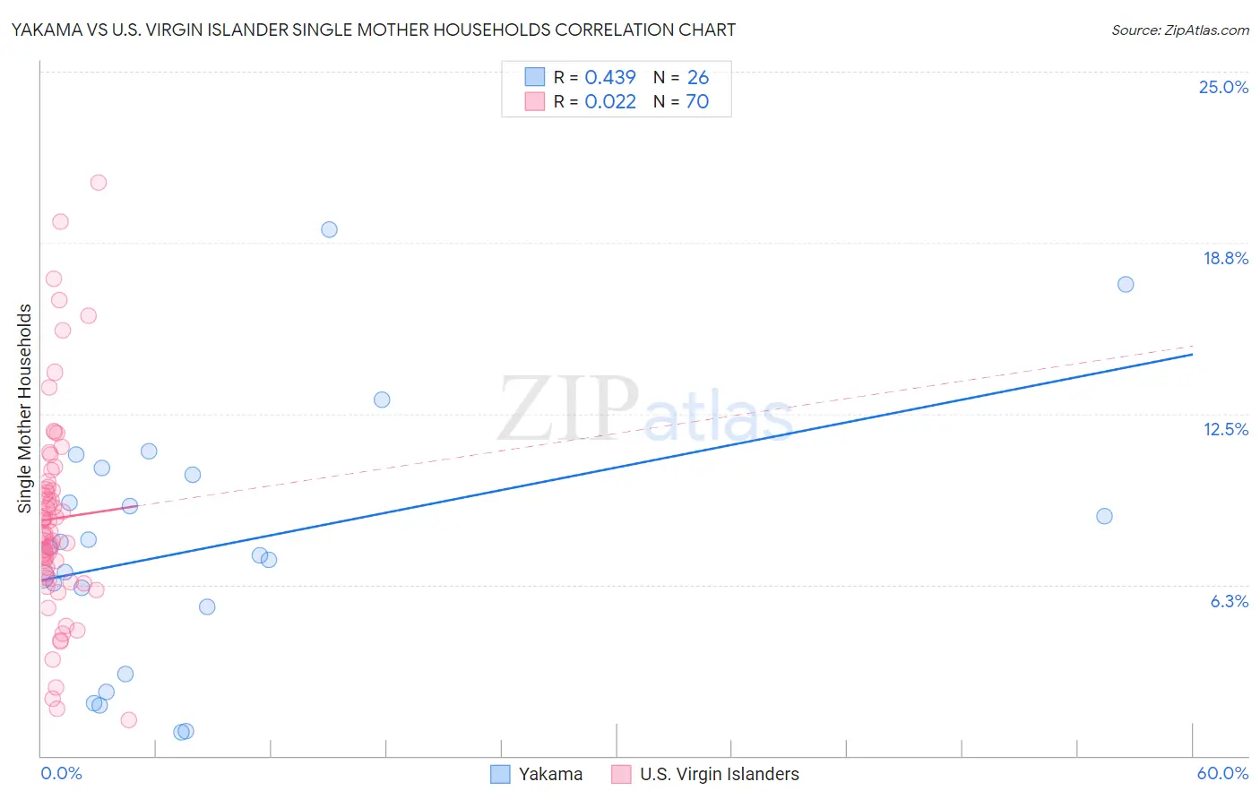 Yakama vs U.S. Virgin Islander Single Mother Households