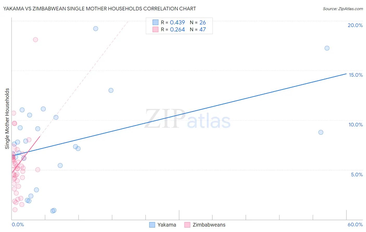 Yakama vs Zimbabwean Single Mother Households