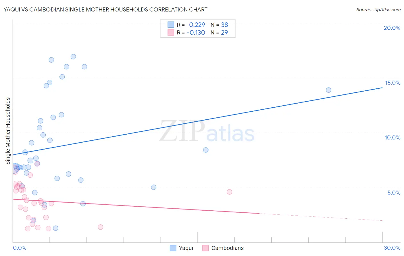 Yaqui vs Cambodian Single Mother Households