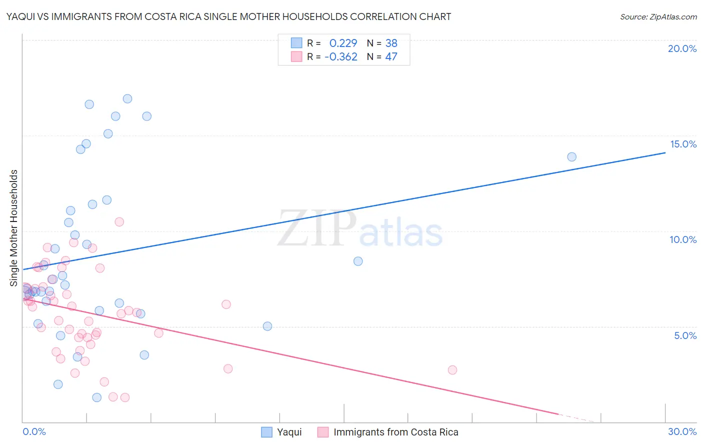 Yaqui vs Immigrants from Costa Rica Single Mother Households