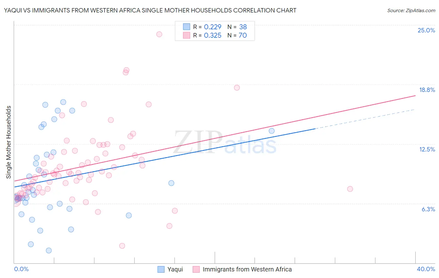 Yaqui vs Immigrants from Western Africa Single Mother Households