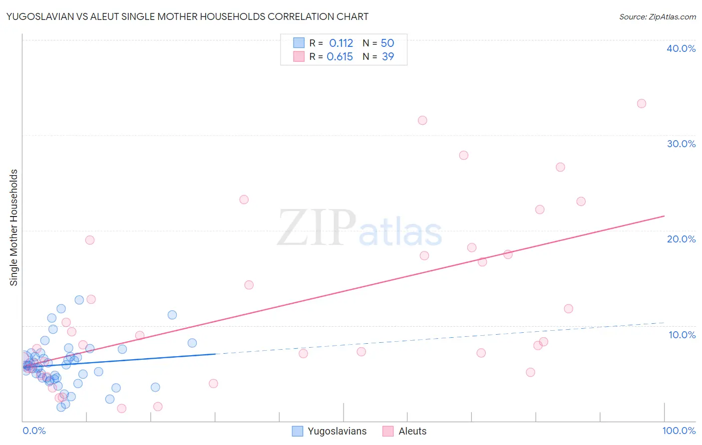 Yugoslavian vs Aleut Single Mother Households