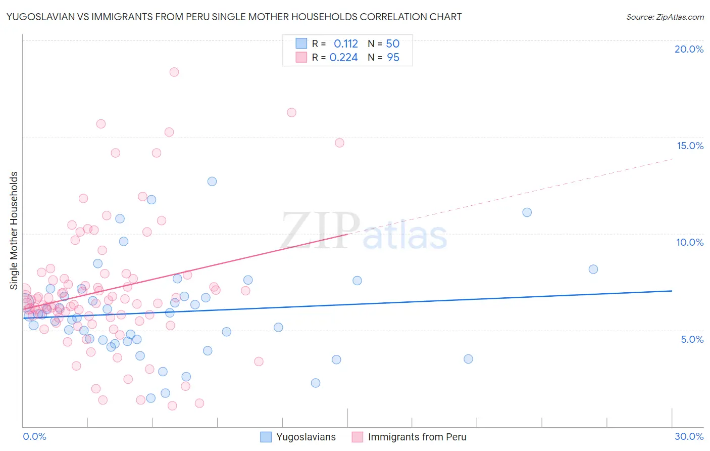 Yugoslavian vs Immigrants from Peru Single Mother Households