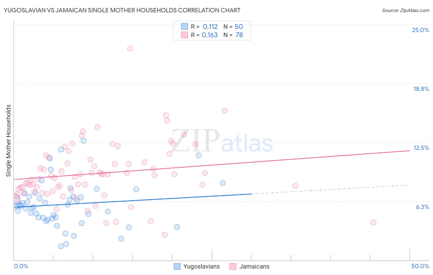 Yugoslavian vs Jamaican Single Mother Households