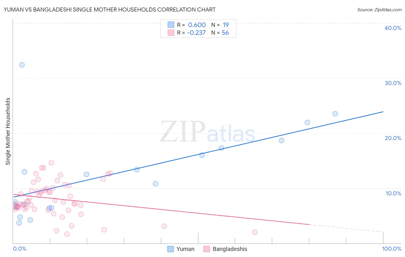 Yuman vs Bangladeshi Single Mother Households