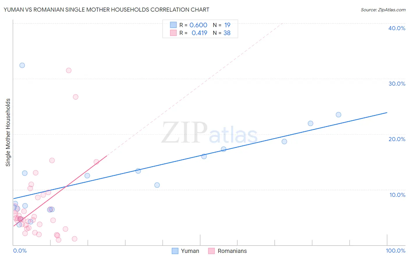 Yuman vs Romanian Single Mother Households