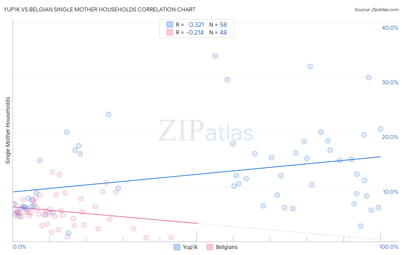 Yup'ik vs Belgian Single Mother Households