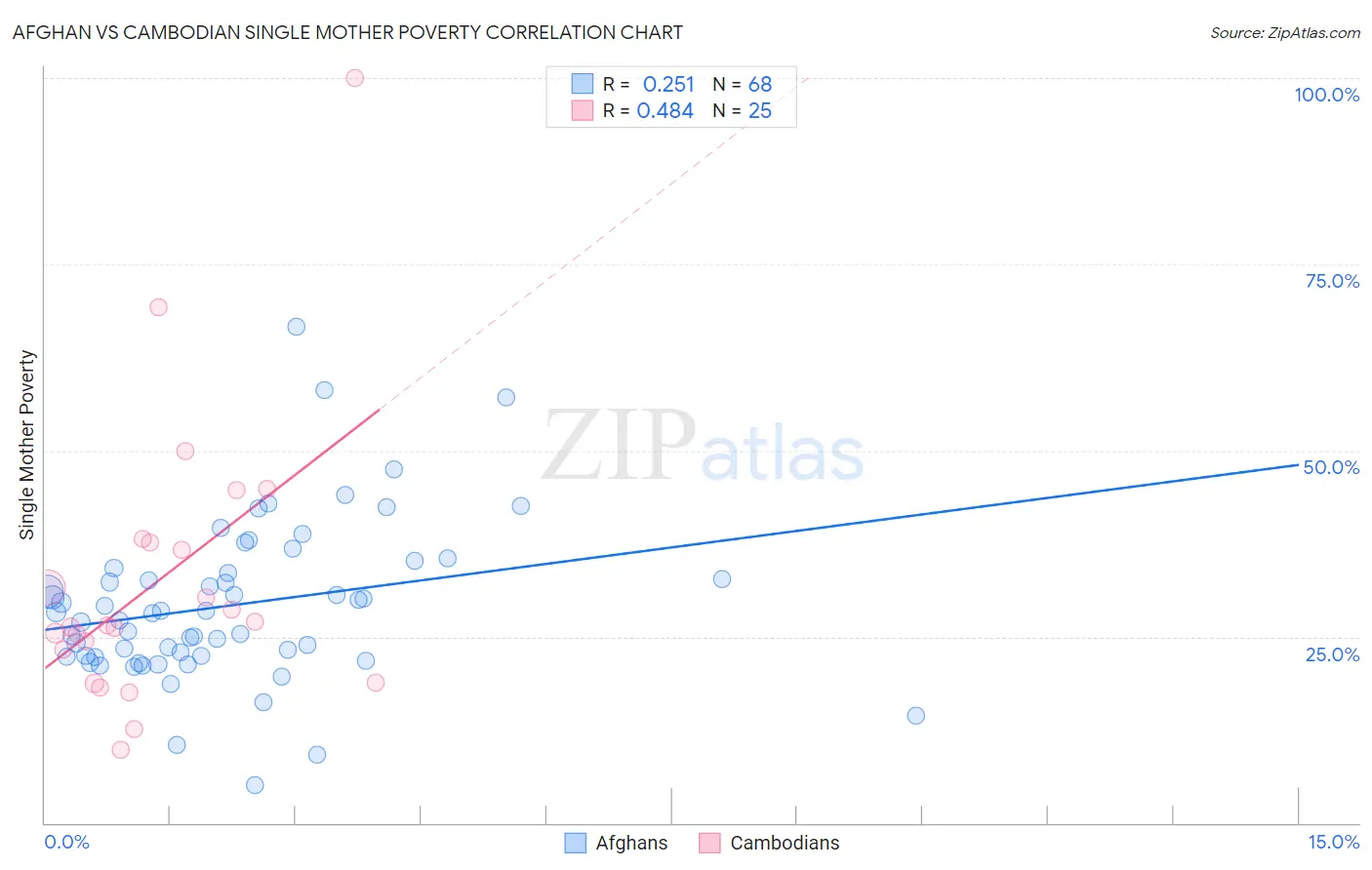 Afghan vs Cambodian Single Mother Poverty