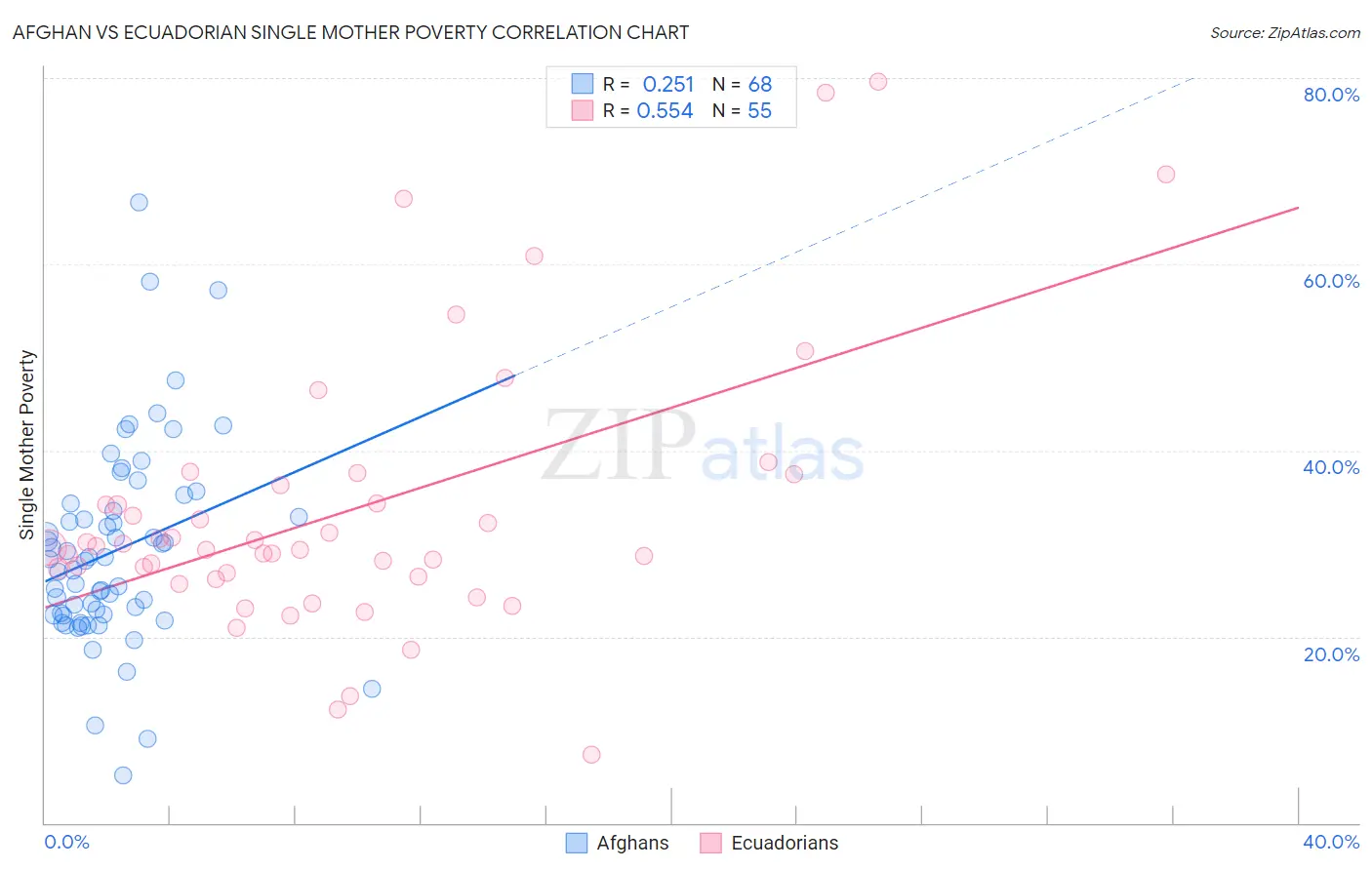 Afghan vs Ecuadorian Single Mother Poverty