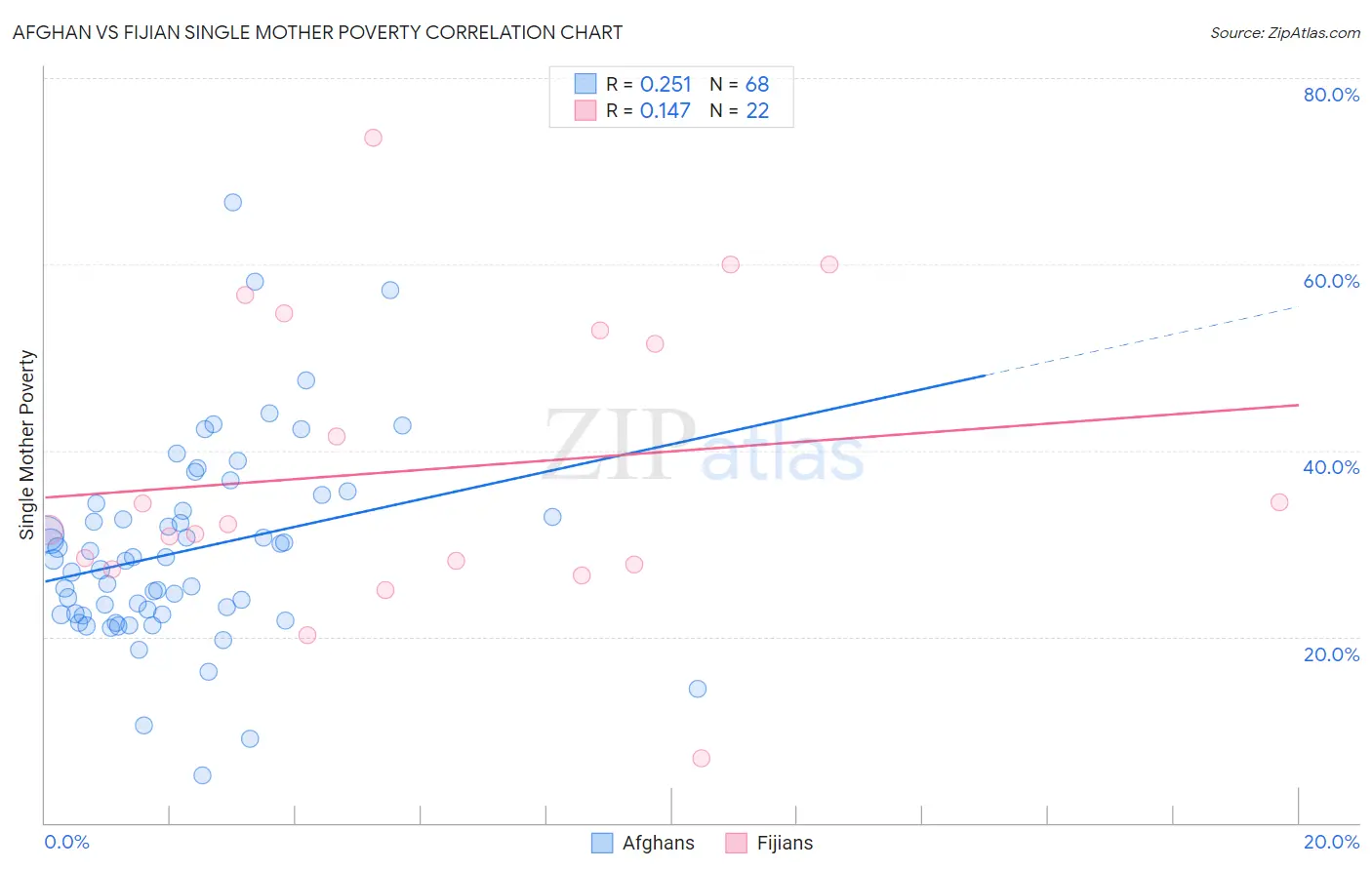 Afghan vs Fijian Single Mother Poverty