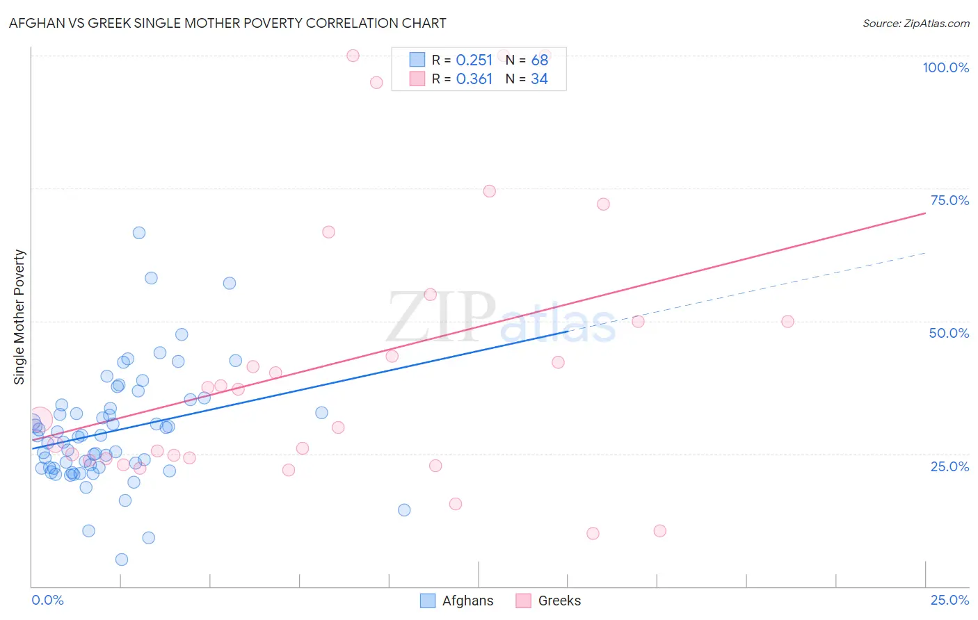 Afghan vs Greek Single Mother Poverty