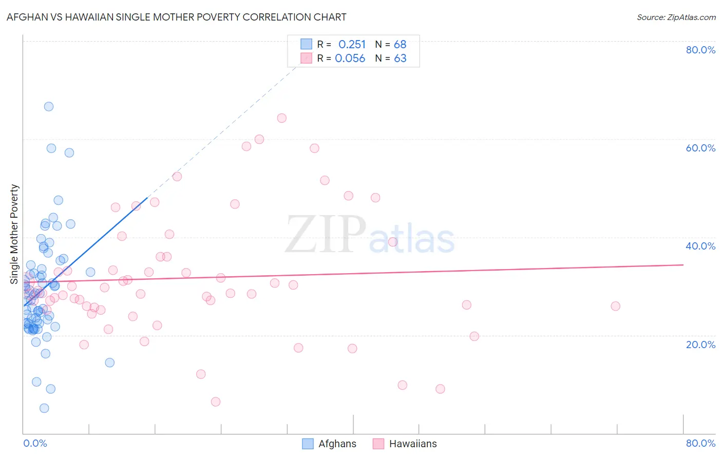 Afghan vs Hawaiian Single Mother Poverty