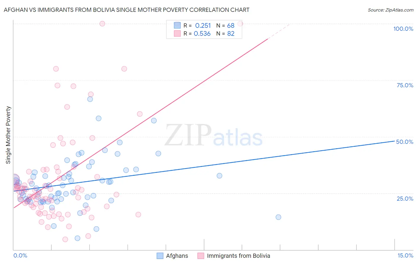 Afghan vs Immigrants from Bolivia Single Mother Poverty