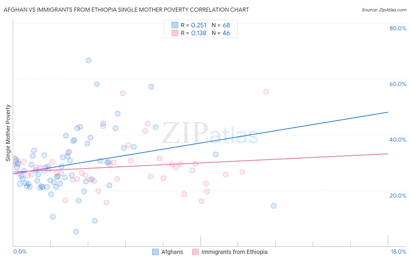 Afghan vs Immigrants from Ethiopia Single Mother Poverty