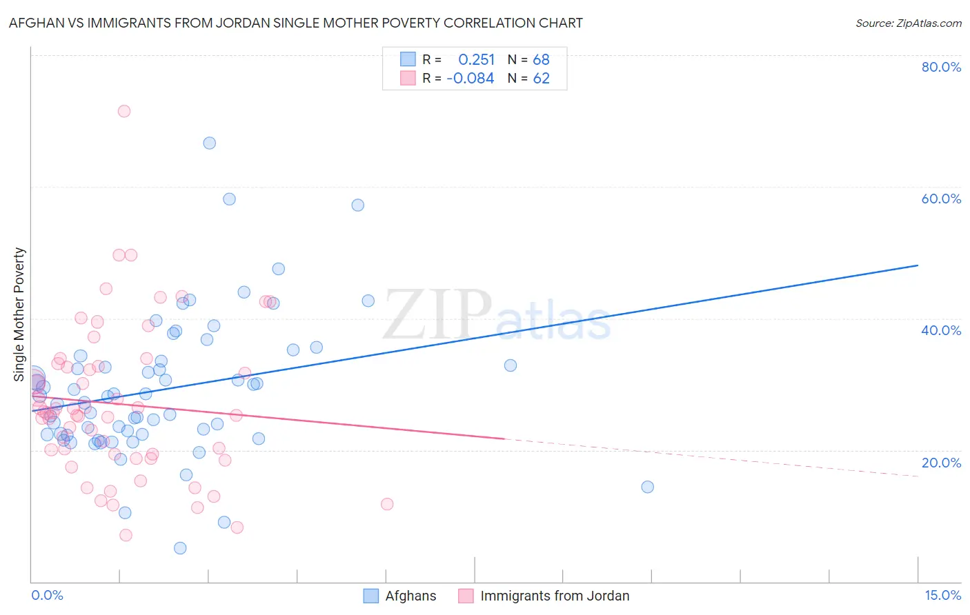 Afghan vs Immigrants from Jordan Single Mother Poverty