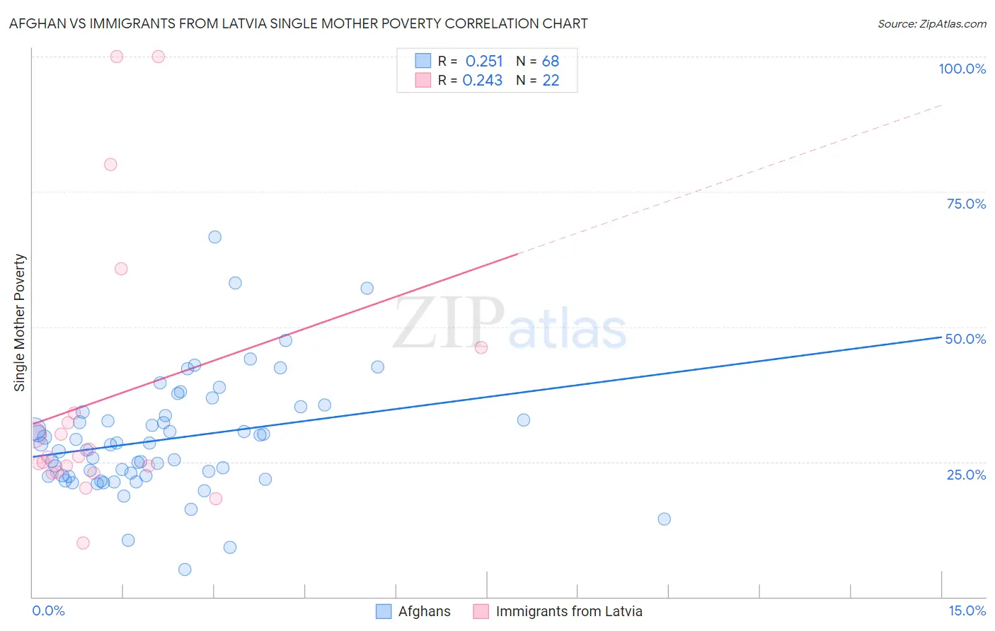 Afghan vs Immigrants from Latvia Single Mother Poverty