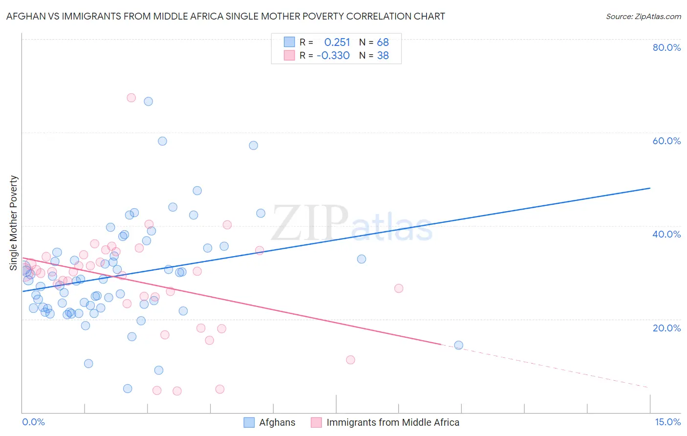 Afghan vs Immigrants from Middle Africa Single Mother Poverty
