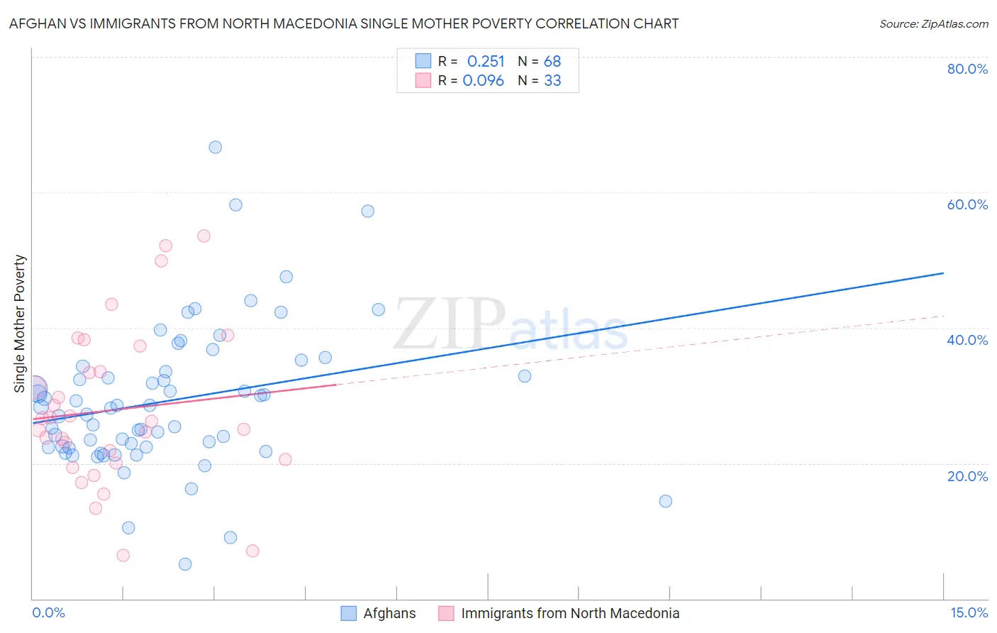 Afghan vs Immigrants from North Macedonia Single Mother Poverty