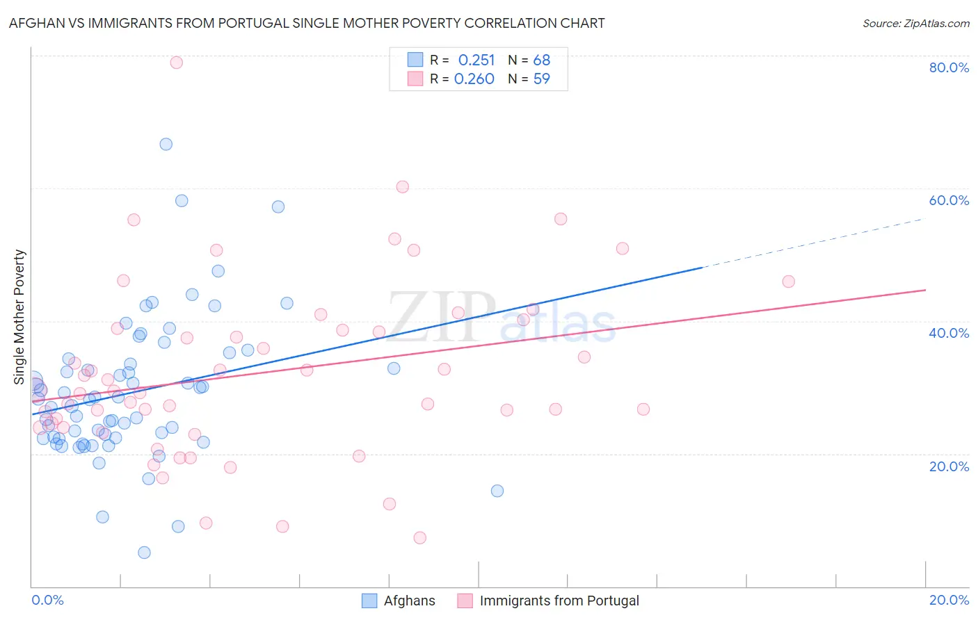 Afghan vs Immigrants from Portugal Single Mother Poverty