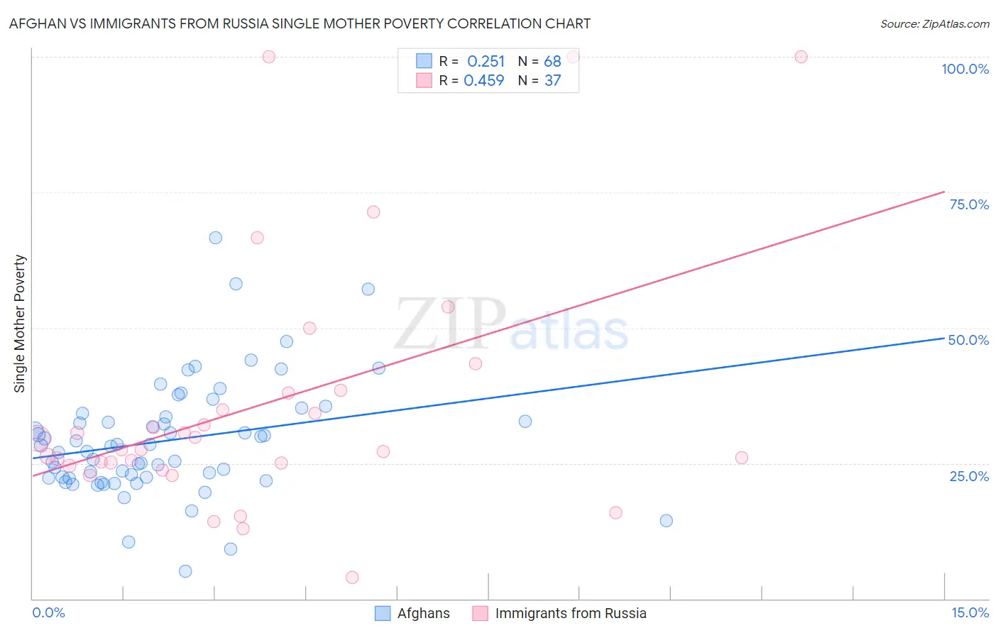 Afghan vs Immigrants from Russia Single Mother Poverty