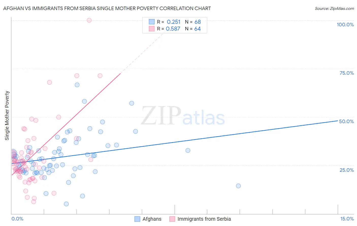 Afghan vs Immigrants from Serbia Single Mother Poverty