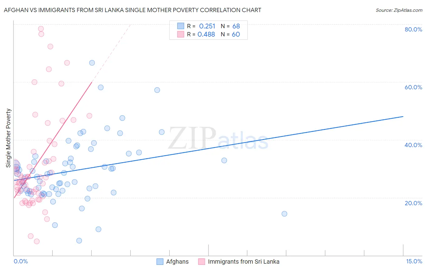 Afghan vs Immigrants from Sri Lanka Single Mother Poverty