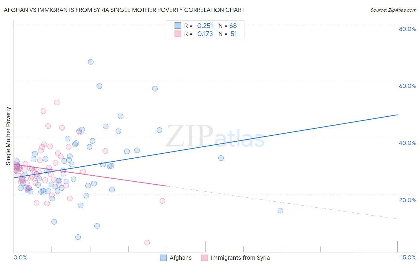 Afghan vs Immigrants from Syria Single Mother Poverty