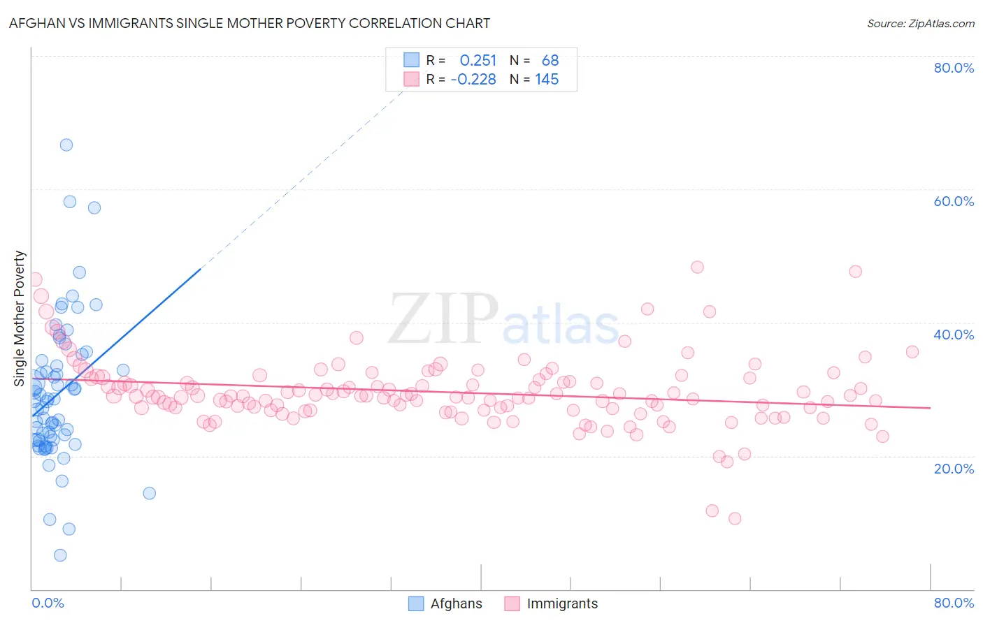 Afghan vs Immigrants Single Mother Poverty