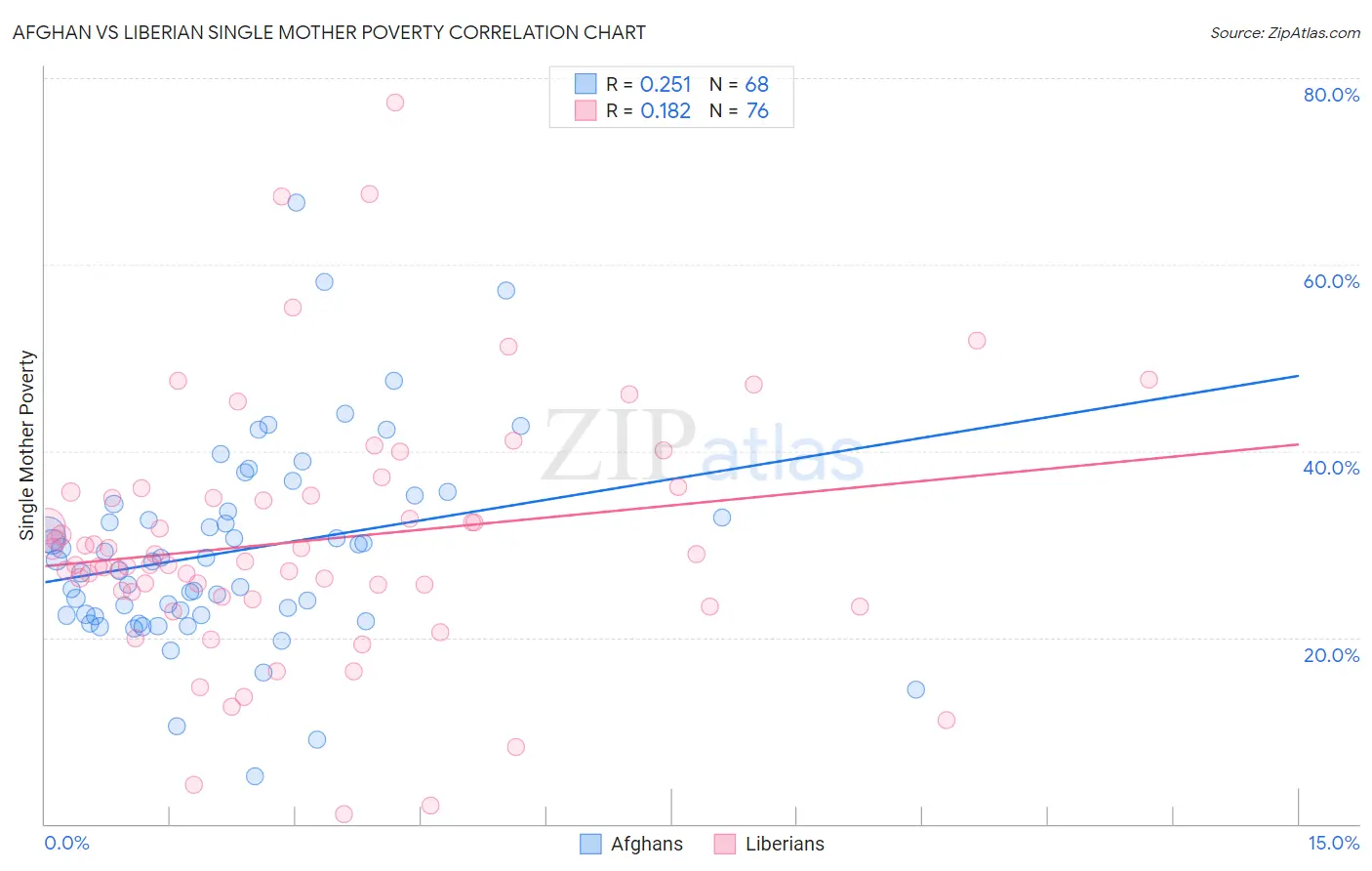 Afghan vs Liberian Single Mother Poverty